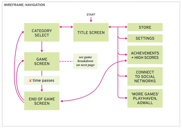 Wireframe — navigation