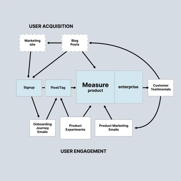 Publisher Product Growth Team activities