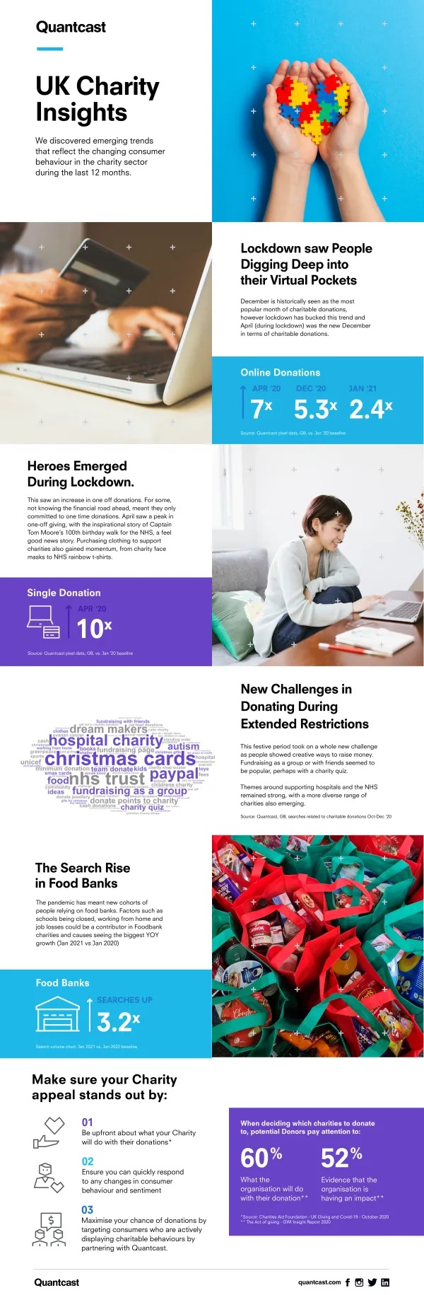 Charity infographic